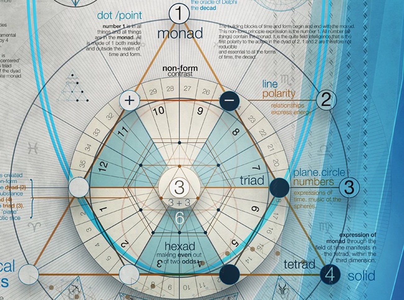 Close-up of the Tetractys diagram on The Cosmic Clock poster