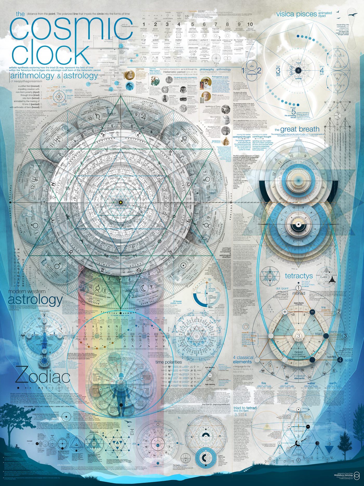 The Cosmic Clock — esoteric astrology, arithmology and theosophy poster by Cavan Drake