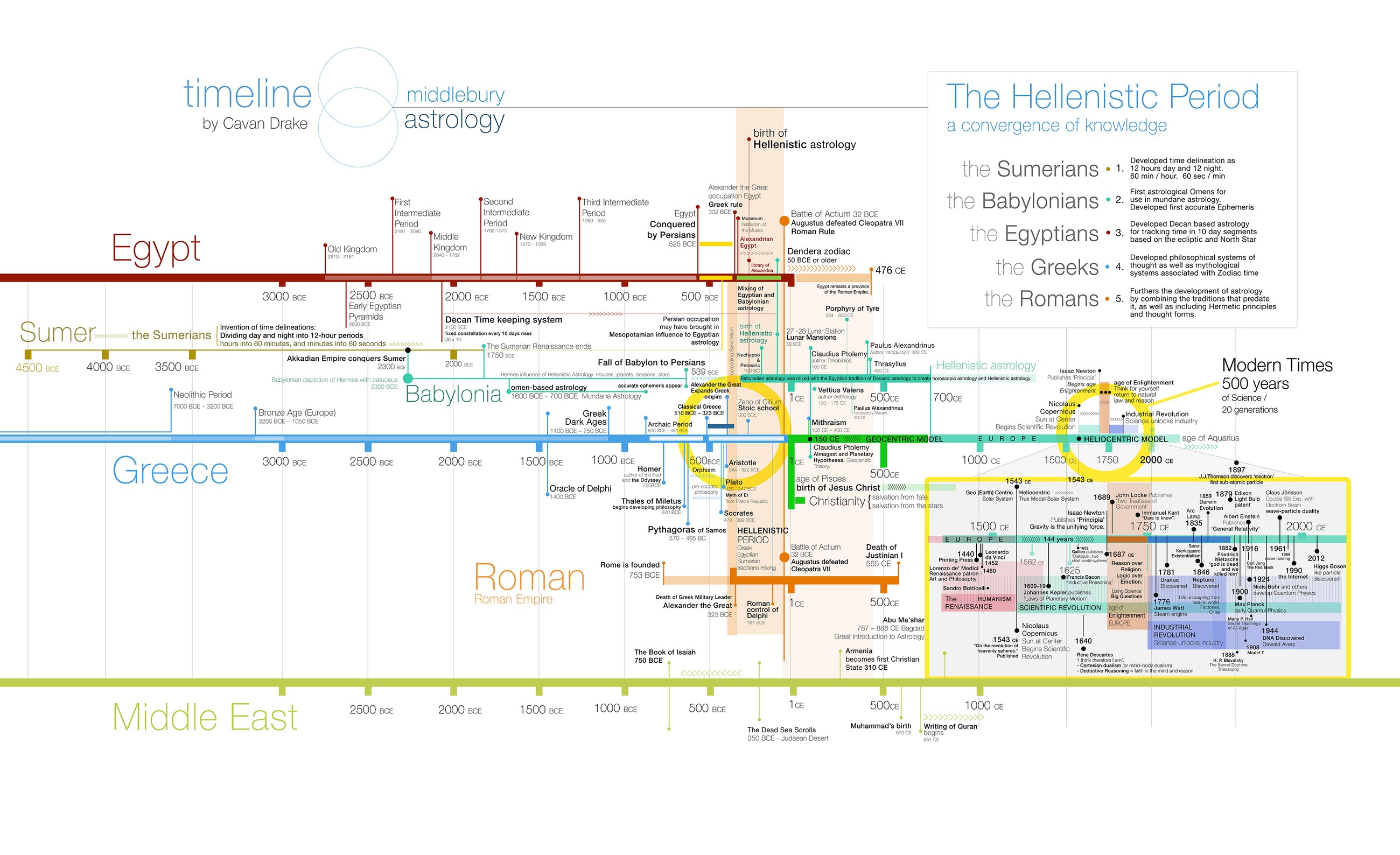 Historical research timeline by Cavan Drake tracing the development of astrology from Sumer and Babylon through Egypt, Greece, Rome and the Hellenistic period