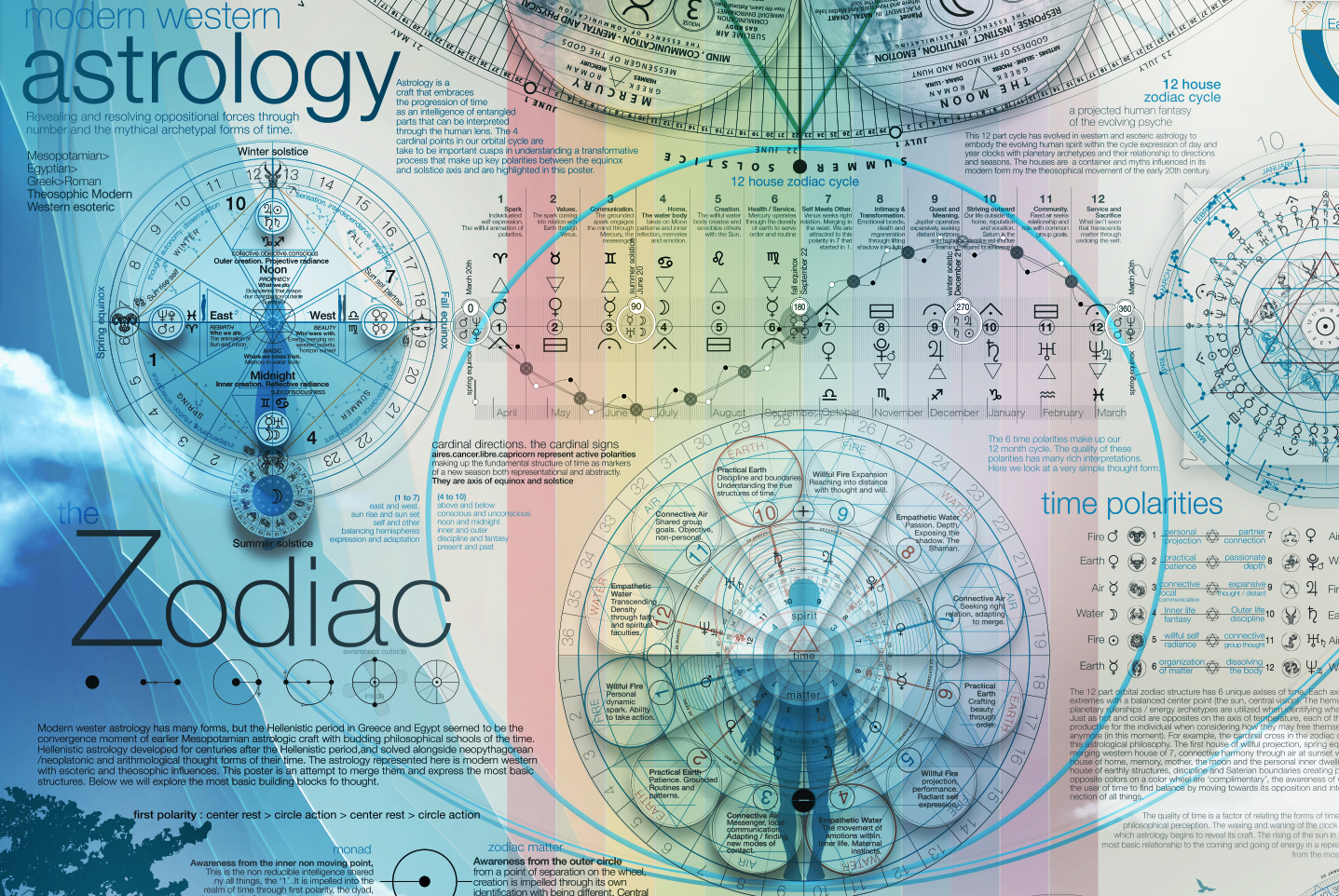 2022 astrologic / Cosmic Clock digital download web poster. Astrology